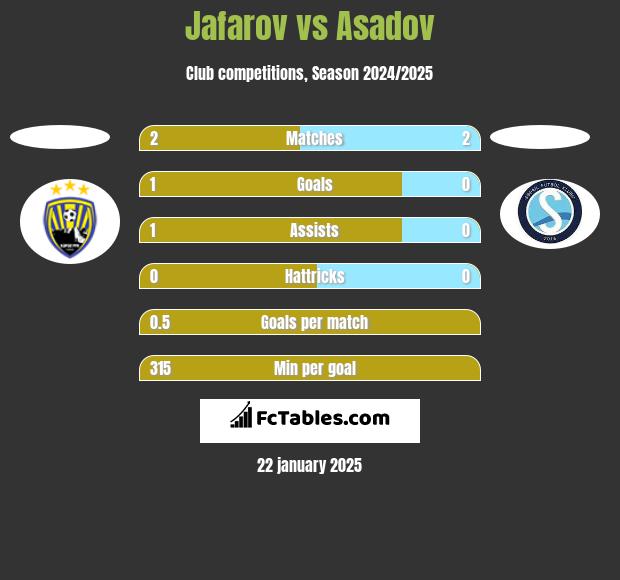 Jafarov vs Asadov h2h player stats