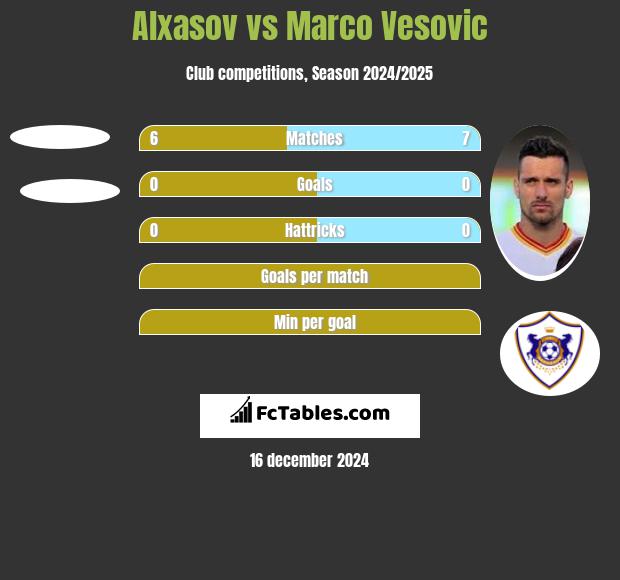 Alxasov vs Marco Vesovic h2h player stats