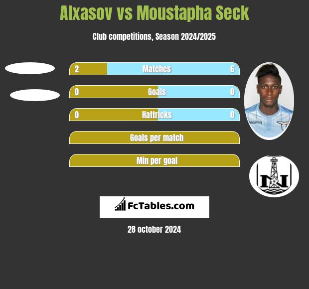 Alxasov vs Moustapha Seck h2h player stats