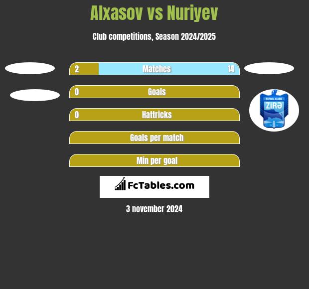 Alxasov vs Nuriyev h2h player stats