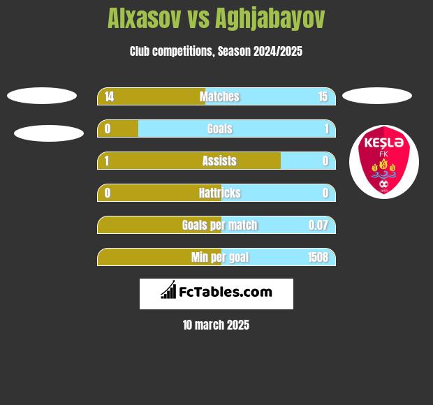 Alxasov vs Aghjabayov h2h player stats