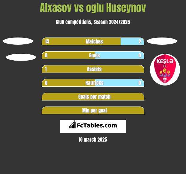 Alxasov vs oglu Huseynov h2h player stats