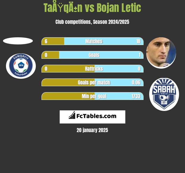 TaÅŸqÄ±n vs Bojan Letic h2h player stats