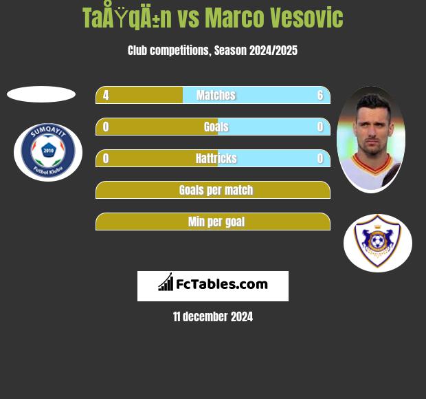 TaÅŸqÄ±n vs Marco Vesovic h2h player stats