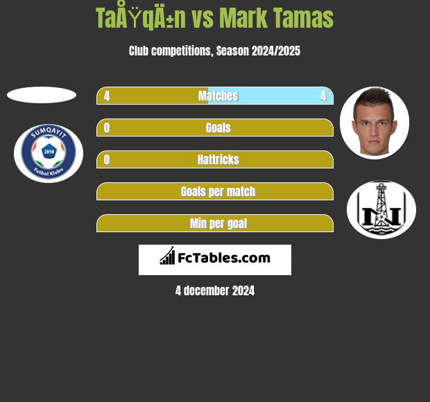 TaÅŸqÄ±n vs Mark Tamas h2h player stats