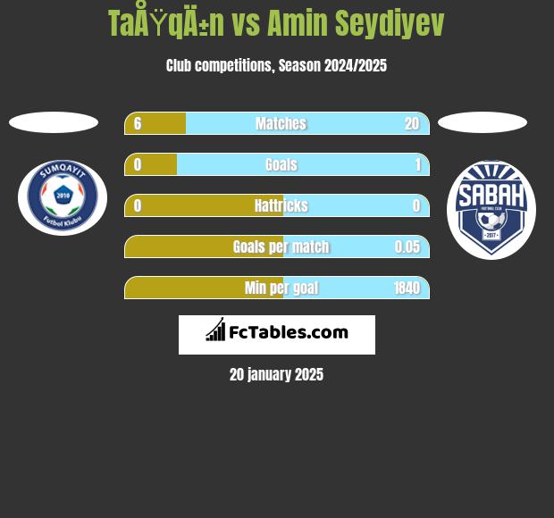 TaÅŸqÄ±n vs Amin Seydiyev h2h player stats