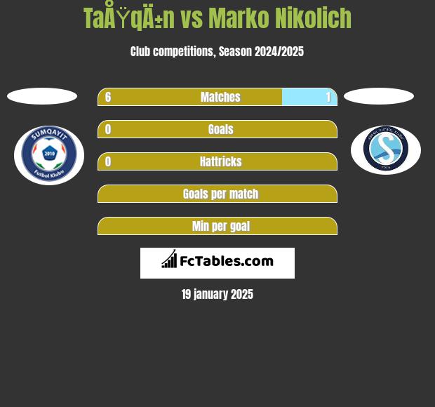 TaÅŸqÄ±n vs Marko Nikolich h2h player stats