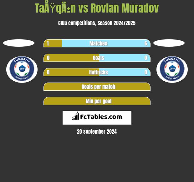 TaÅŸqÄ±n vs Rovlan Muradov h2h player stats