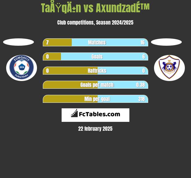 TaÅŸqÄ±n vs AxundzadÉ™ h2h player stats