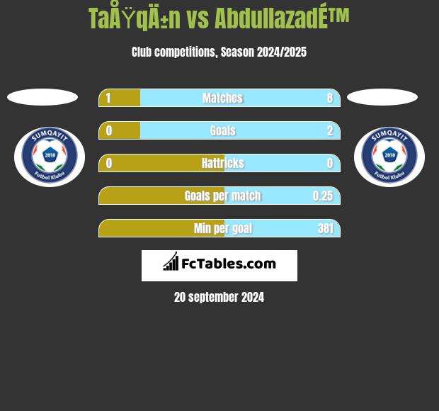 TaÅŸqÄ±n vs AbdullazadÉ™ h2h player stats