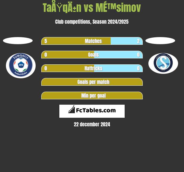 TaÅŸqÄ±n vs MÉ™simov h2h player stats