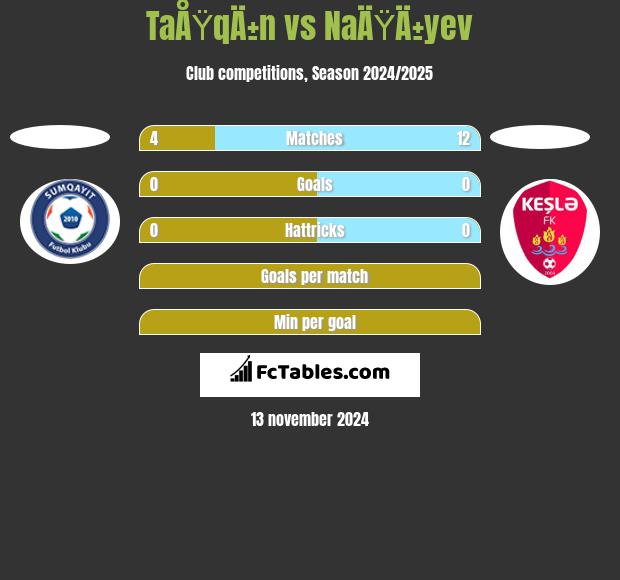 TaÅŸqÄ±n vs NaÄŸÄ±yev h2h player stats