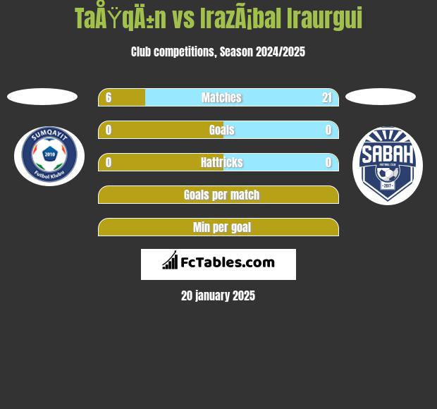 TaÅŸqÄ±n vs IrazÃ¡bal Iraurgui h2h player stats