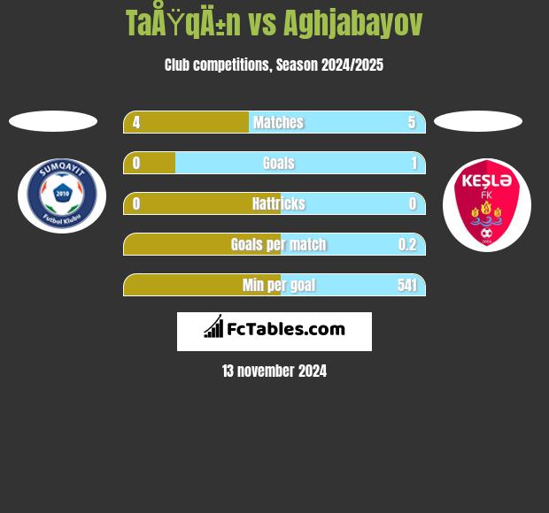 TaÅŸqÄ±n vs Aghjabayov h2h player stats