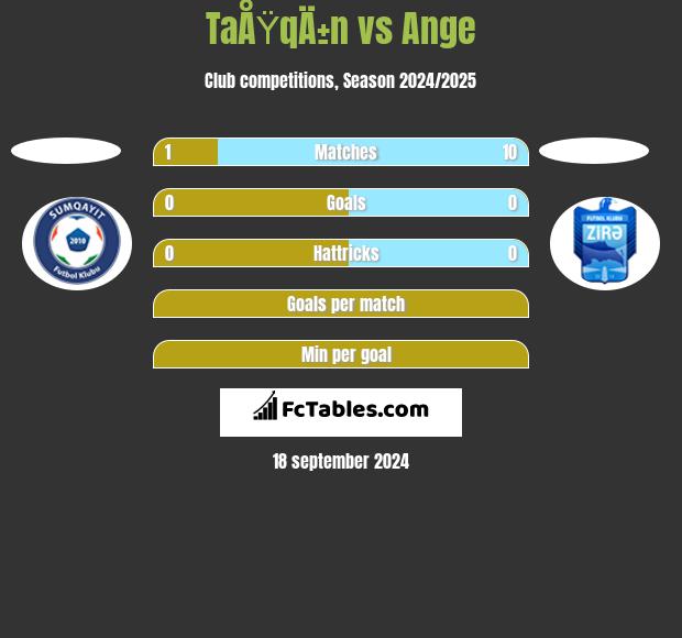 TaÅŸqÄ±n vs Ange h2h player stats