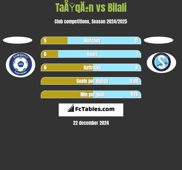 TaÅŸqÄ±n vs Bilali h2h player stats