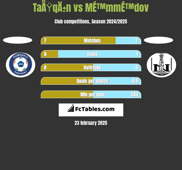 TaÅŸqÄ±n vs MÉ™mmÉ™dov h2h player stats