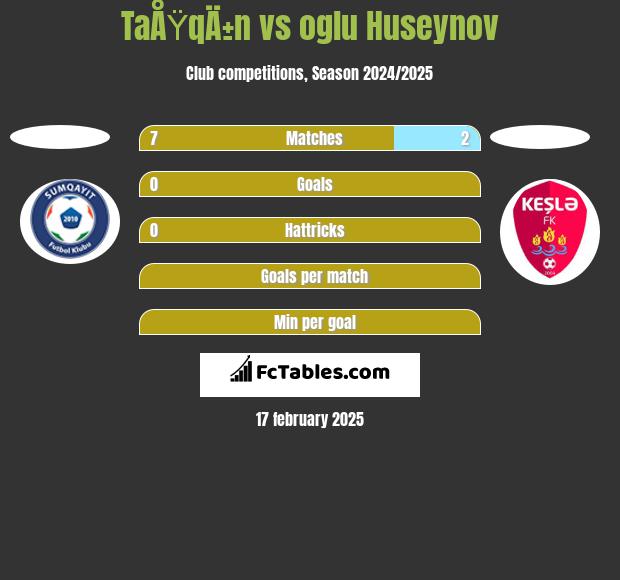 TaÅŸqÄ±n vs oglu Huseynov h2h player stats