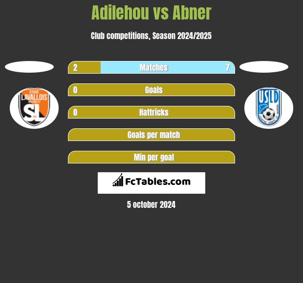 Adilehou vs Abner h2h player stats