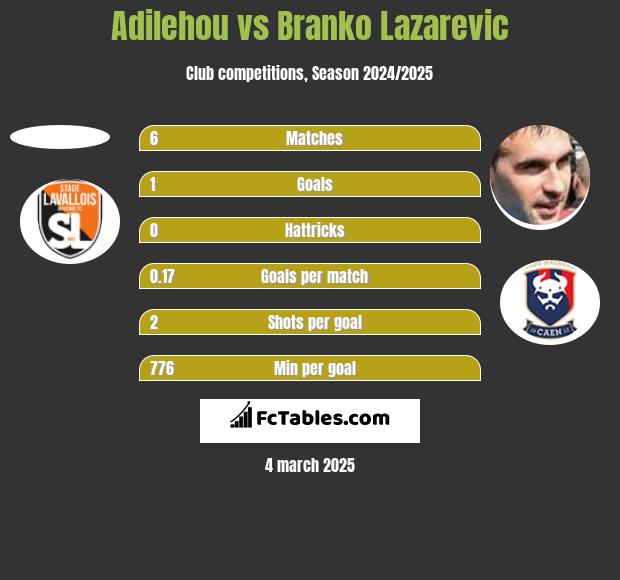 Adilehou vs Branko Lazarevic h2h player stats