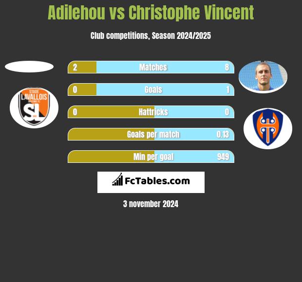 Adilehou vs Christophe Vincent h2h player stats