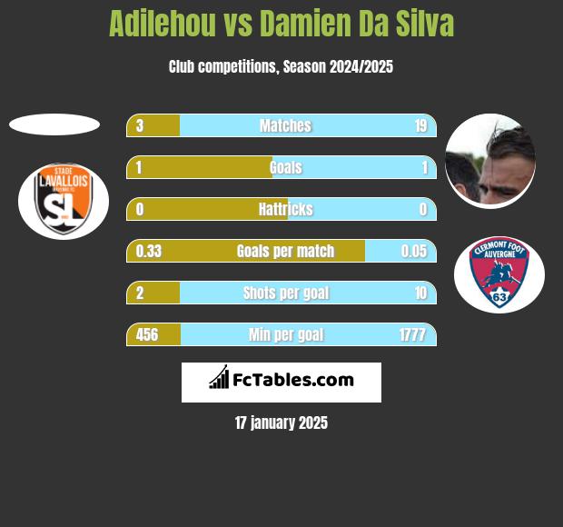 Adilehou vs Damien Da Silva h2h player stats