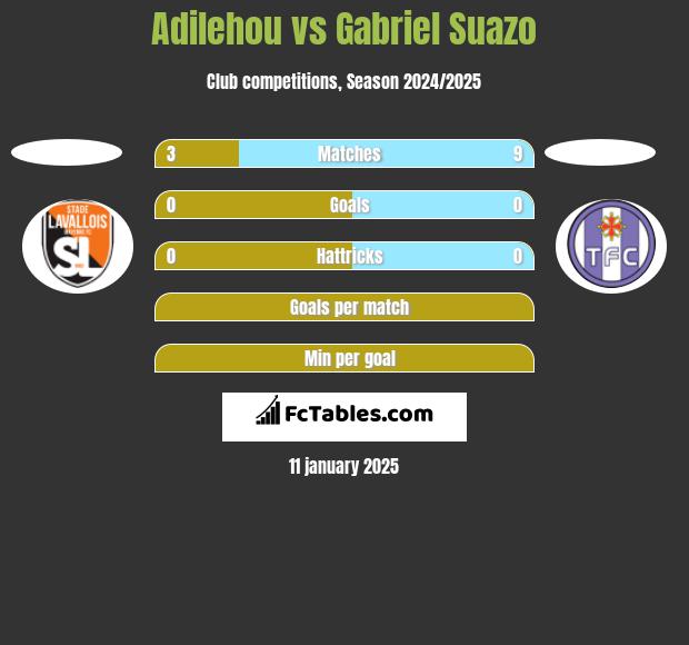 Adilehou vs Gabriel Suazo h2h player stats