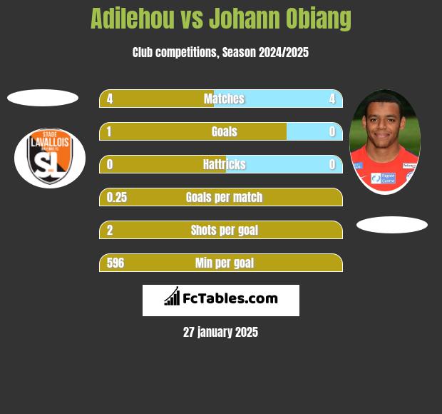 Adilehou vs Johann Obiang h2h player stats