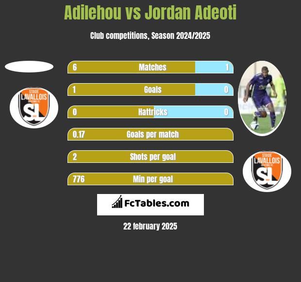 Adilehou vs Jordan Adeoti h2h player stats