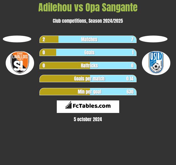 Adilehou vs Opa Sangante h2h player stats