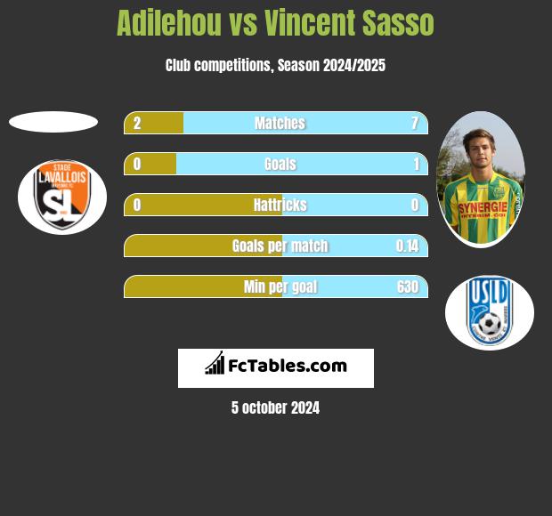 Adilehou vs Vincent Sasso h2h player stats