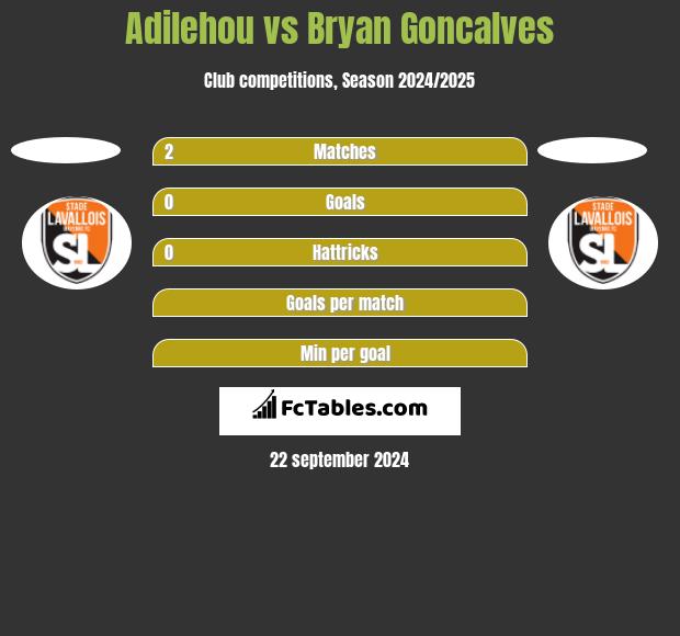 Adilehou vs Bryan Goncalves h2h player stats