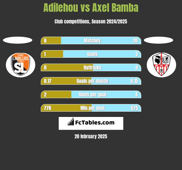 Adilehou vs Axel Bamba h2h player stats