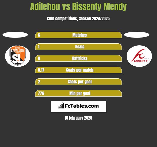 Adilehou vs Bissenty Mendy h2h player stats