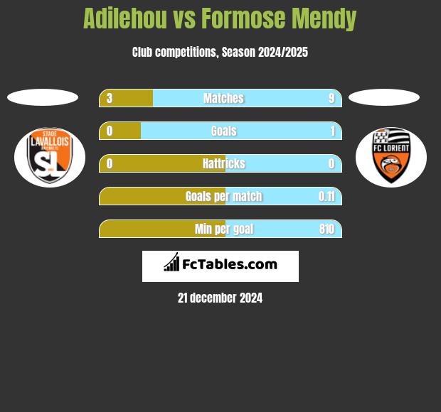 Adilehou vs Formose Mendy h2h player stats