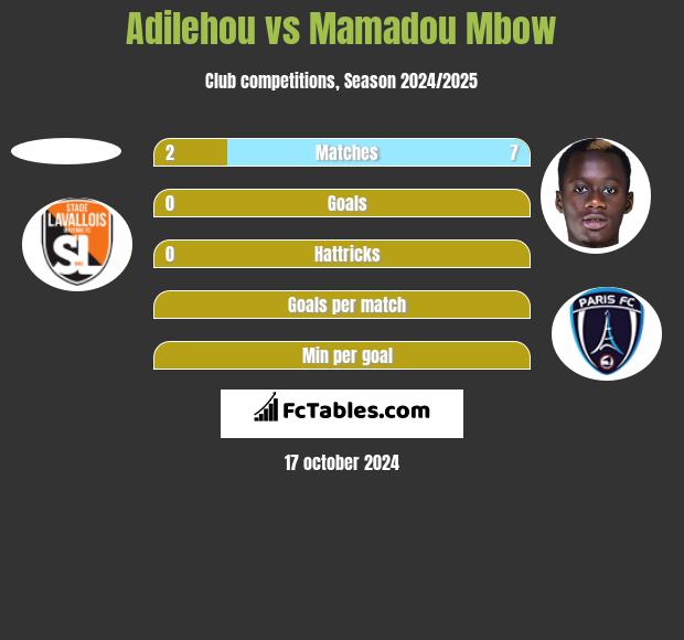 Adilehou vs Mamadou Mbow h2h player stats