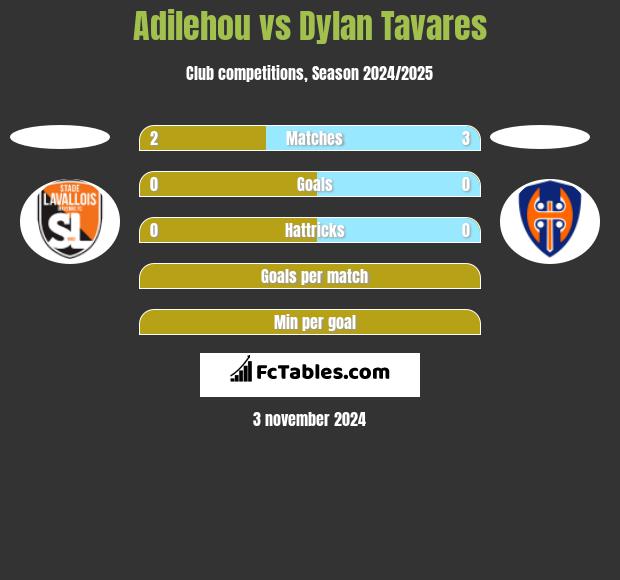 Adilehou vs Dylan Tavares h2h player stats