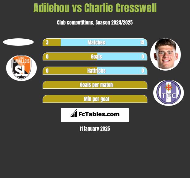 Adilehou vs Charlie Cresswell h2h player stats