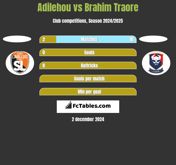 Adilehou vs Brahim Traore h2h player stats