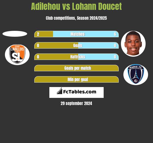 Adilehou vs Lohann Doucet h2h player stats