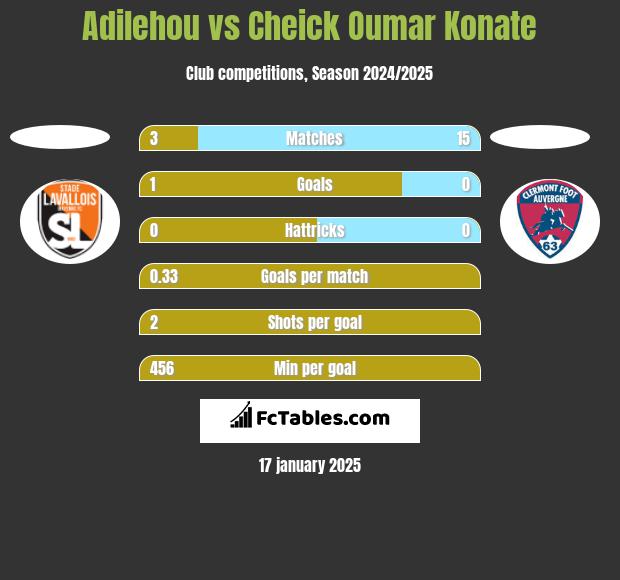 Adilehou vs Cheick Oumar Konate h2h player stats