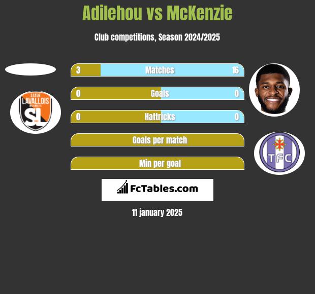 Adilehou vs McKenzie h2h player stats