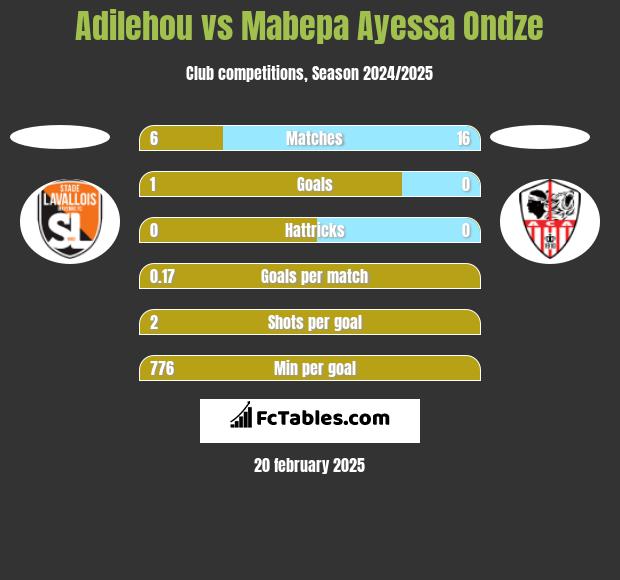 Adilehou vs Mabepa Ayessa Ondze h2h player stats