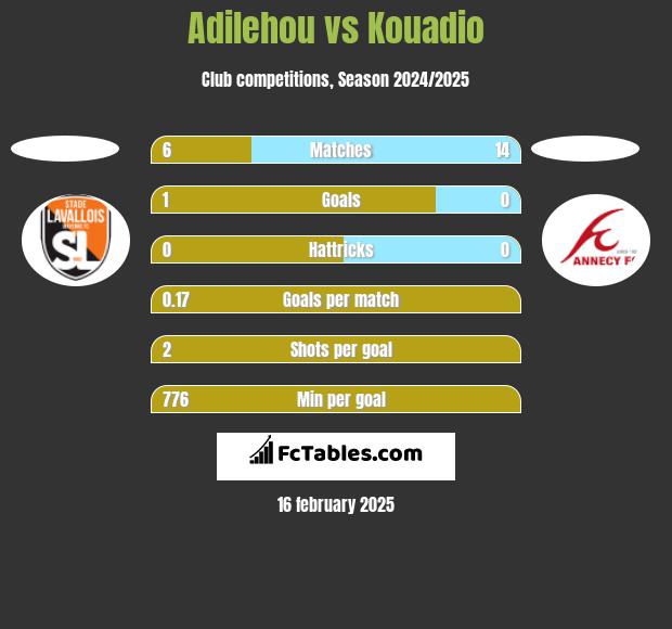 Adilehou vs Kouadio h2h player stats