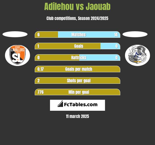 Adilehou vs Jaouab h2h player stats