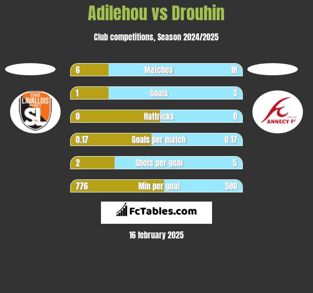 Adilehou vs Drouhin h2h player stats