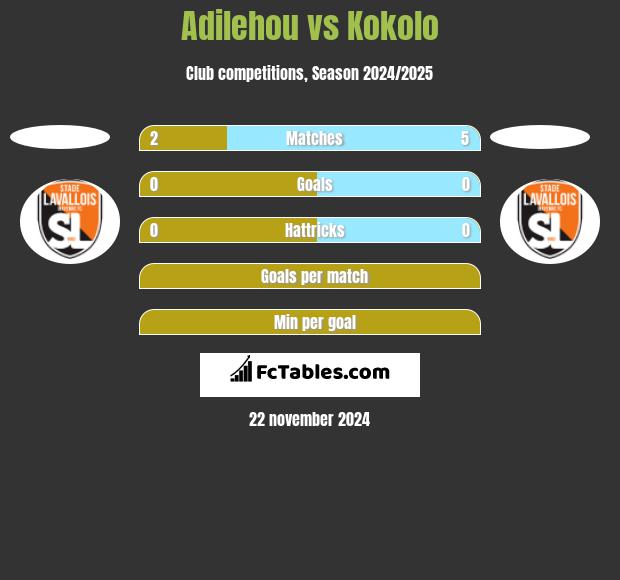 Adilehou vs Kokolo h2h player stats