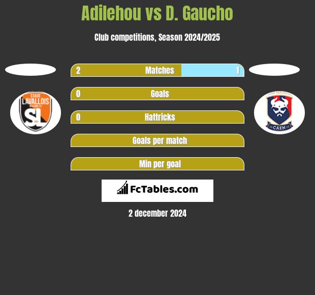 Adilehou vs D. Gaucho h2h player stats