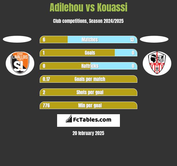 Adilehou vs Kouassi h2h player stats