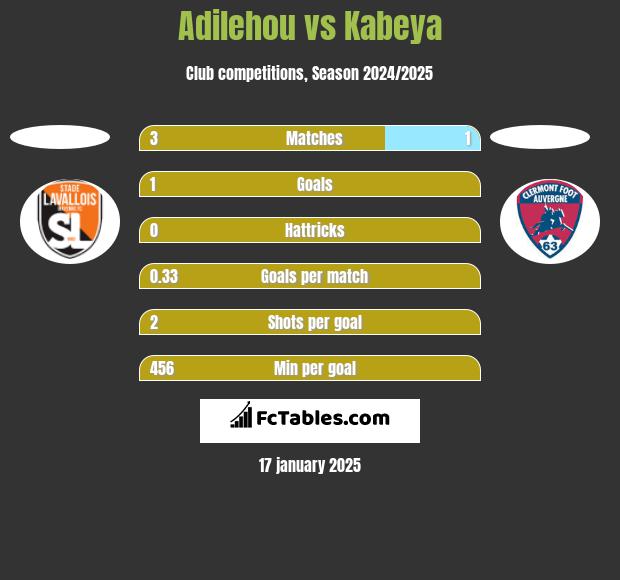 Adilehou vs Kabeya h2h player stats